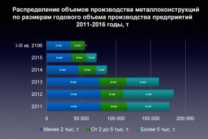 Обзор рынка строительных металлоконструкций Украины (Инфографика)