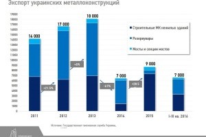 Экспорт и потребление украинских металлоконструкций и динамика развития рынка проката с покрытием (Инфографика) 