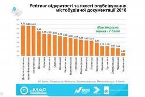 У Дніпропетровській області містобудівна документація стала найбільш відкритою - рейтинг (ІНФОГРАФІКА)