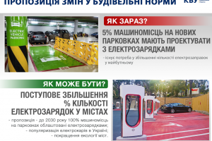 В Україні потрібно змінити норми щодо кількості електрозаправок