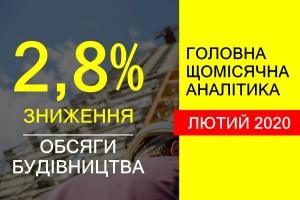 Зниження обсягів будівництва в Україні у лютому 2020 року склало 2,8%