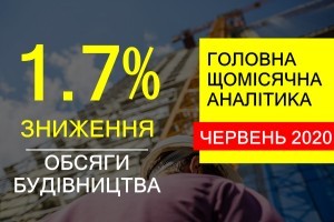 Зниження обсягів будівництва в Україні у червні 2020 року склало 1,7%