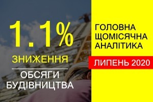 Зниження обсягів будівництва в Україні у липні 2020 року склало 1,1%