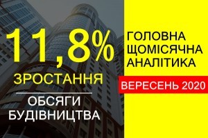 Зростання обсягів будівництва в Україні у вересні 2020 року склало 11,8%