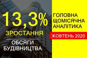 Зростання обсягів будівництва в Україні у жовтні 2020 року склало 13,3%