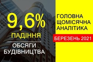 Падіння обсягів будівництва в Україні у березні 2021 року склало 9,6%