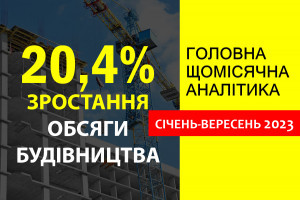 Обсяг виконаних будівельних робіт в Україні за січень-вересень 2023 року зріс на 20.4%