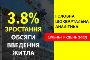 Обсяги введеного в експлуатацію житла в Україні у 2023 році зросли на 3,8%
