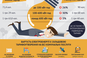 В Украине грядет еще одно повышение стоимости электроэнергии (инфографика)