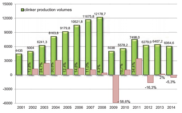 В 2014 году выпущено 6 млн. 65 тыс. тонн клинкера. Темпы производства за 2014 год снижены на 5,3% по сравнению с 2013 годом. 