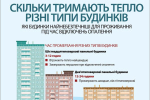 Як довго різні типи будинків тримають тепло (ІНФОГРАФІКА)