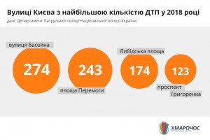 На яких вулицях Києва найчастіше трапляються ДТП (інфографіка)