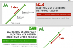  Максимальна відстань між станціями метро відтепер може бути до 3 км