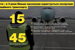 У 2020 році в Україні почнуть реконструкцію одразу трьох аеропортів