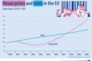 Цены на жилье в ЕС поднялись почти на треть за последние 10 лет (ИНФОГРАФИКА)