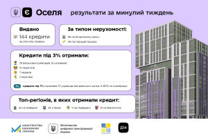 єОселя: з початку року видано кредитів майже на 9 млрд грн (ІНФОГРАФІКА)