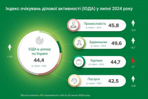 Бізнес поліпшив ділові очікування - індекс НБУ