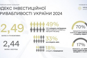 Лише 9% керівників бізнесу вважають інвестклімат в Україні сприятливим - опитування