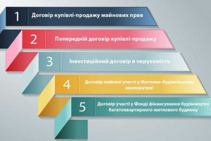 АНОНС: ФІНАНСУВАННЯ БУДІВНИЦТВА - 2024/2025! Житло (квартири, приміщення), Котеджі та будинки, Комерційна нерухомість, 29,11, Київ + online 