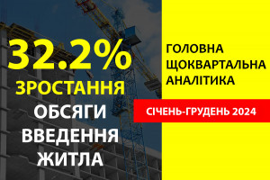 Обсяги введеного в експлуатацію житла в Україні у січні-грудні 2024 року зросли на 32,2%