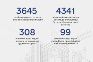 ДІАМ опрацювала понад 8 тисяч звернень щодо початку будівельних робіт та прийняття в експлуатацію (ІНФОГРАФІКА)