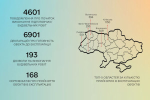Жовтень-2025: ДІАМ перевищила позначку 11 000 розглянутих заяв за місяць