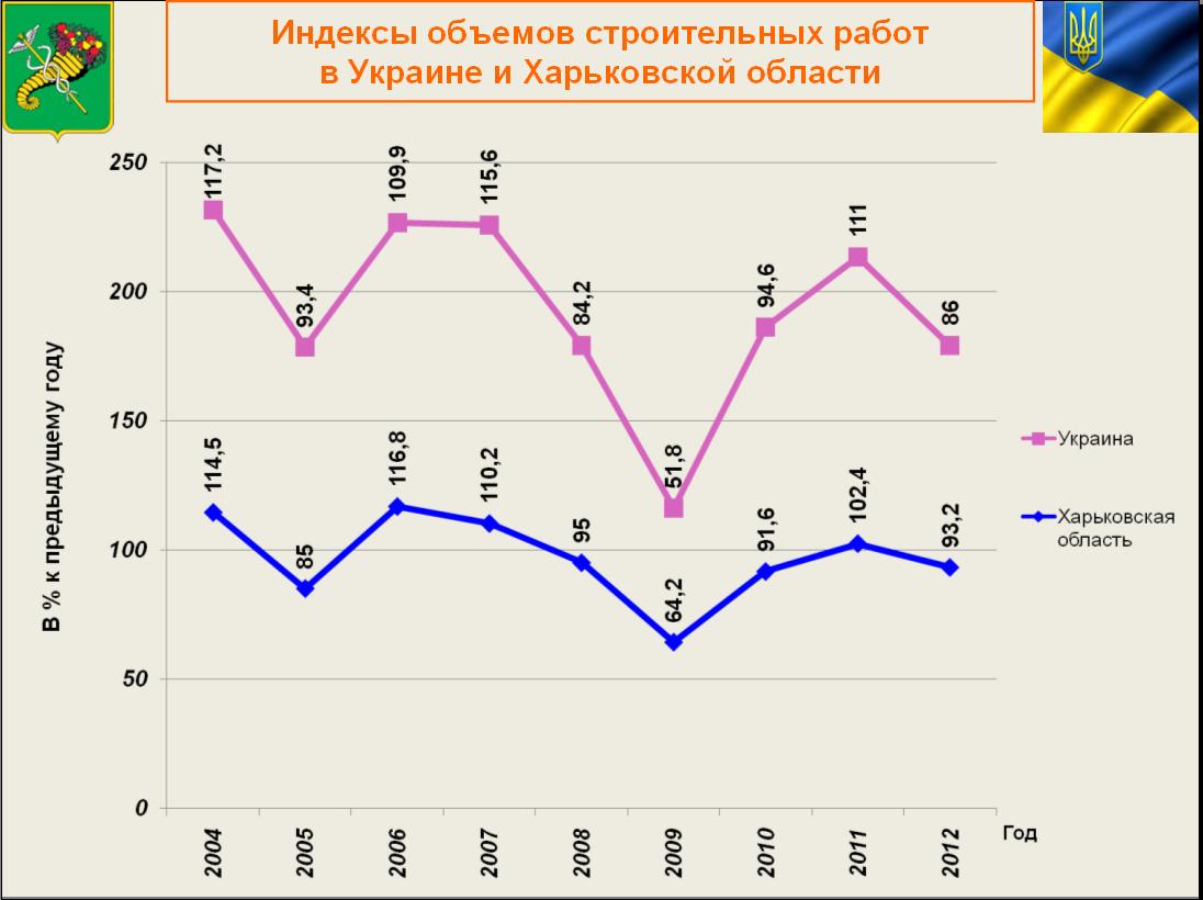 Индексы объемов строительных работ в Украине и Харьковской области