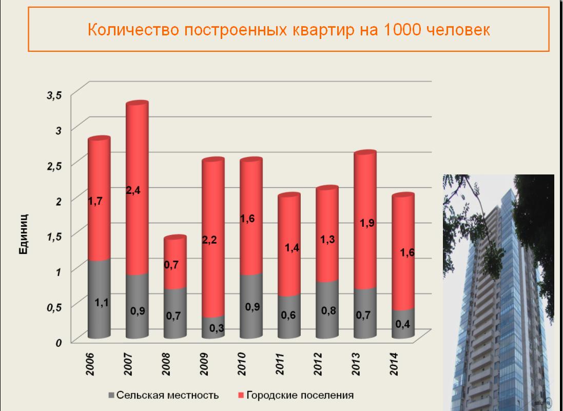 Количество построенных квартир на 1000 человек
