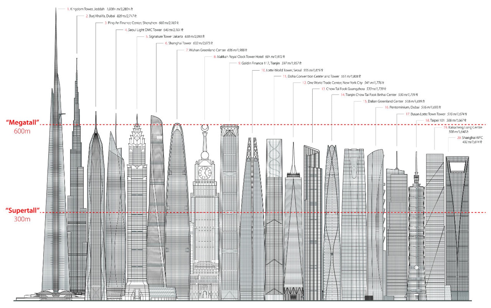 Бурдж халифа на карте. Самый высокий небоскрёб в мире высота. Бурдж Халифа высота. Бурдж Халифа высота сравнение. Кингдом Тауэр высота.