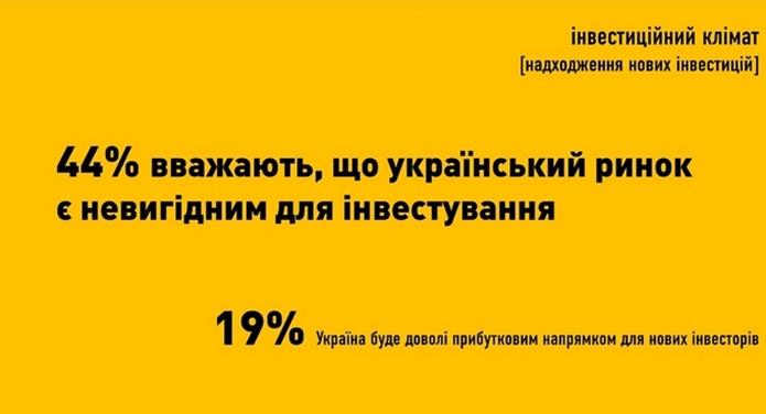 Немногие считают, что Украина - привлекательная страна для инвестиций
