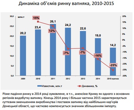 Динамика объемов рынка известняка, 2010-2015 г.г.