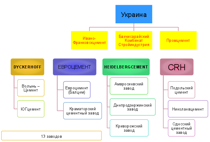 Цементная промышленность Украины представлена 13 предприятиями, которые принадлежат  5 собственникам.
