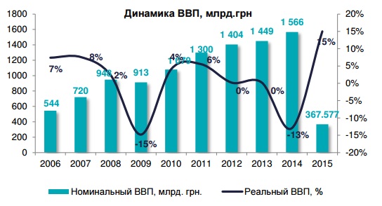 Реальный ВВП отображает падение на 19,3%, что в денежном эквиваленте составляет 296, 712 млрд. грн.
