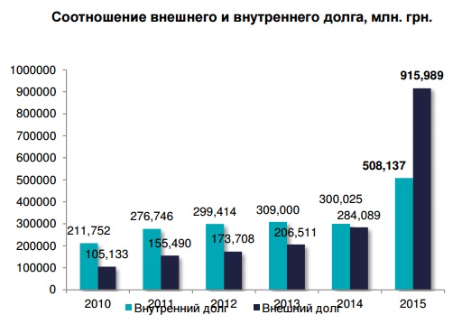 Общая сумма государственного и гарантированного долга Украины в мае 2015 года составила 67,660 миллиардов долларов, в гривневом эквиваленте - 1,424 триллион гривен. 
