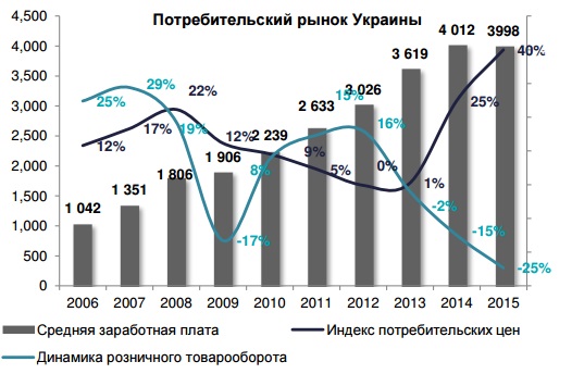Товарооборот за 5 месяцев 2015 года составил 385,2 млрд. грн., что на 11 % больше аналогичного периода предыдущего года. 