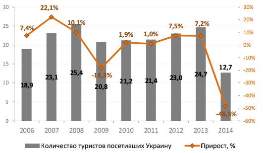 По официальным данным Государственной статистической службы и Государственной пограничной службы в 2014 году Украину посетили 12 711 507 туристов, что на -48,5% меньше, чем по итогам 2013 года. 