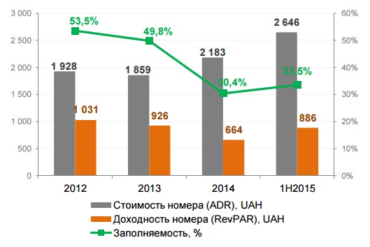 В результате совокупного положительного влияния внешних факторов, роста стоимости размещения в киевских гостиницах и повышения коэффициента заполняемости до 33,5% (на 3,1% относительно января 2015), доходность в пересчете на номер увеличилась и на июль 2015 года составила 886 гривен. 