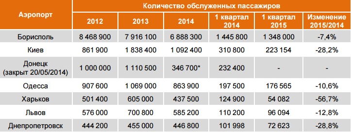 За 1 квартал 2015 года украинские аэропорты обслужили 2,006 млн. пассажиров, что на 24,6% меньше аналогичного периода 2014 года. 