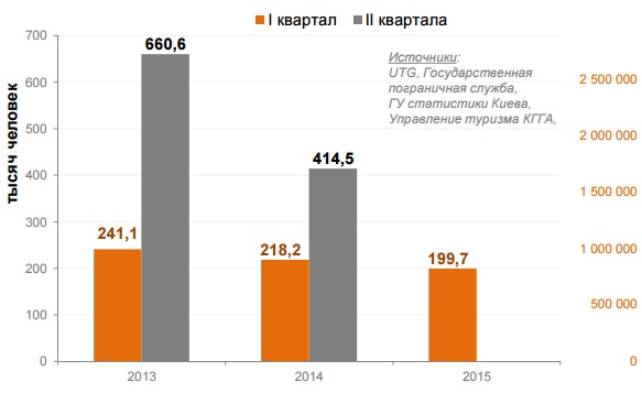 По уточненным данным Главного управления статистики, Киев в 2014 году принял 1 850 748 туристов, что в относительном выражении на -14,8% меньше, чем в 2013 году. 