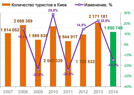В целом, столица Украины ежегодно принимает порядка 1,8 млн. туристов с незначительными колебаниями в большую или меньшую стороны.