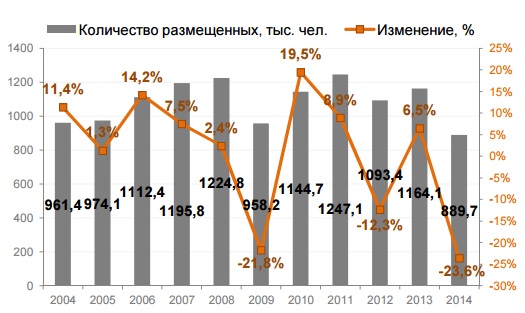 Согласно информации ГУ статистики г. Киева, по итогам 2014 года в местах коллективного размещения людей были приняты 889 717 человек 