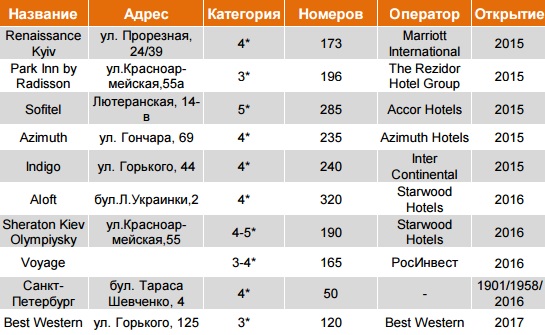 По данным управления туризма в Киеве зафиксировано 12 122 гостиничных номера, структуру которых формируют:  гостиницы категории 5 звезд 12,0%;  гостиницы категории 4 звезды 22,1%;  гостиницы категории 3 звезды 36,7%;  гостиницы категории 1-2 звезды 29,2%. 