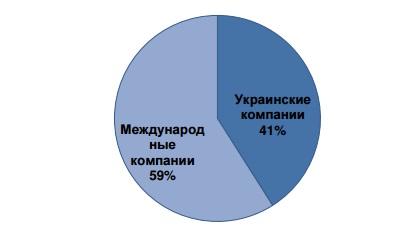 В лидерах по объему поглощенных офисных площадей по прежнему остаются международные компании, которые занимают 59% рынка профессиональной офисной недвижимости, соответственно украинские компании поглощают 41% объема рынка.