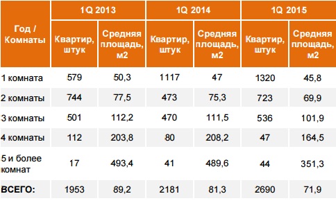 Тенденции 2013-2015 годов демонстрируют ярко выраженный тренд к сокращению количества комнат во веденных в эксплуатацию квартирах г. Киева и их общей площади. Так, средняя площадь квартир сократилась с 89,2 м2 в 2013 году до 71,9 м2 в 1 квартале 2015 года. 