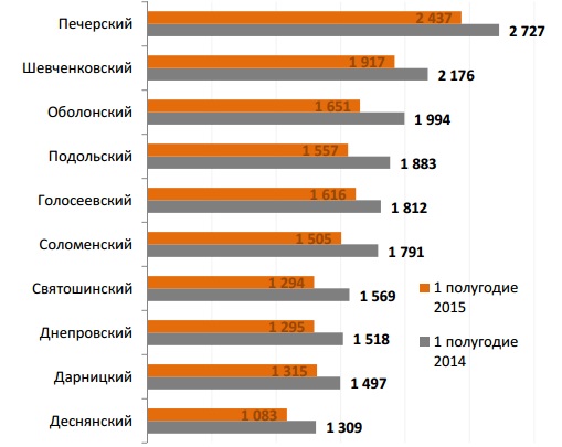 Аналогично изменились цены и по отдельным районам г.Киева – падение стоимости в долларах США коснулось всех районов города (от - $182 в Дарницком до - $343 в Оболонском) и их существенный рост в национальной валюте.