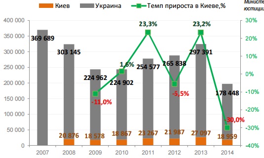 По результатам 2014 года, согласно данных Министерства юстиции, в Украине частными и государственными нотариусами было заключено 178 448 договоров купли-продажи квартир и жилых домов. 